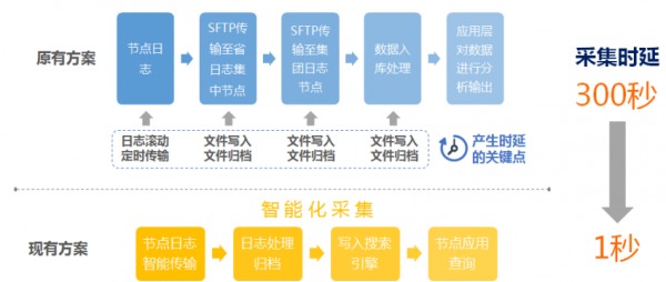 大数据实时性能挖掘研究与应用